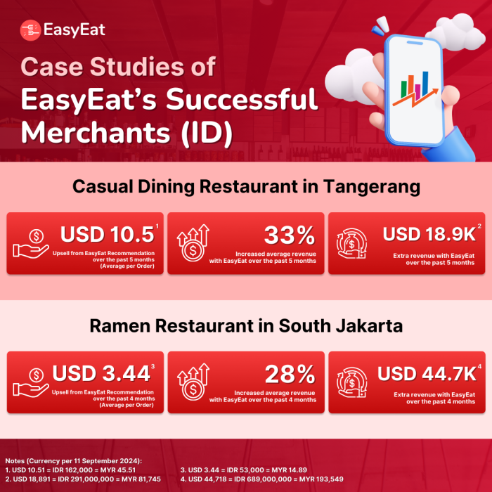 Case studies example of how EasyEat is helping restaurant owners with digital system for restaurant