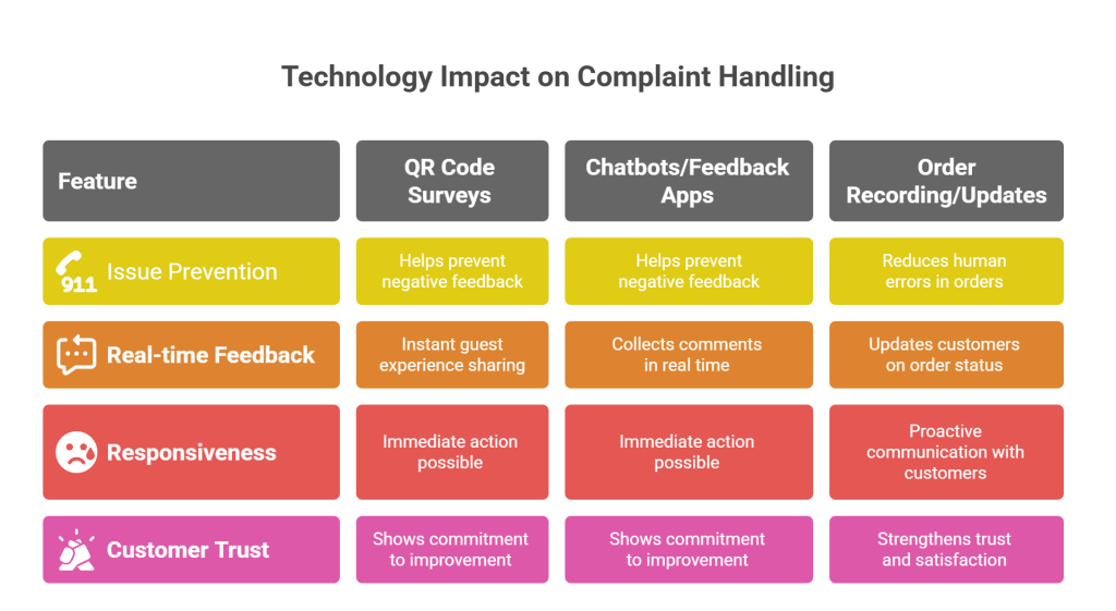 Role of Technology in Complaint Handling