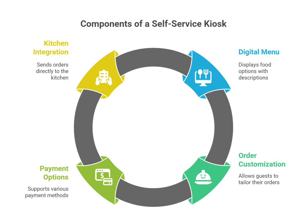 What is a Self-Service Kiosk?