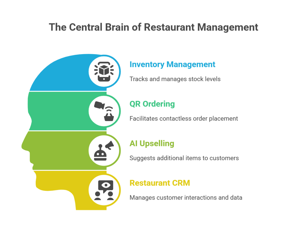 What are Restaurant Management Systems and 10 Must-Have Features 