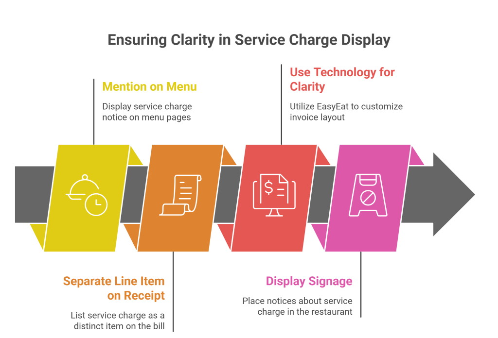 How to Display Service Charges Clearly