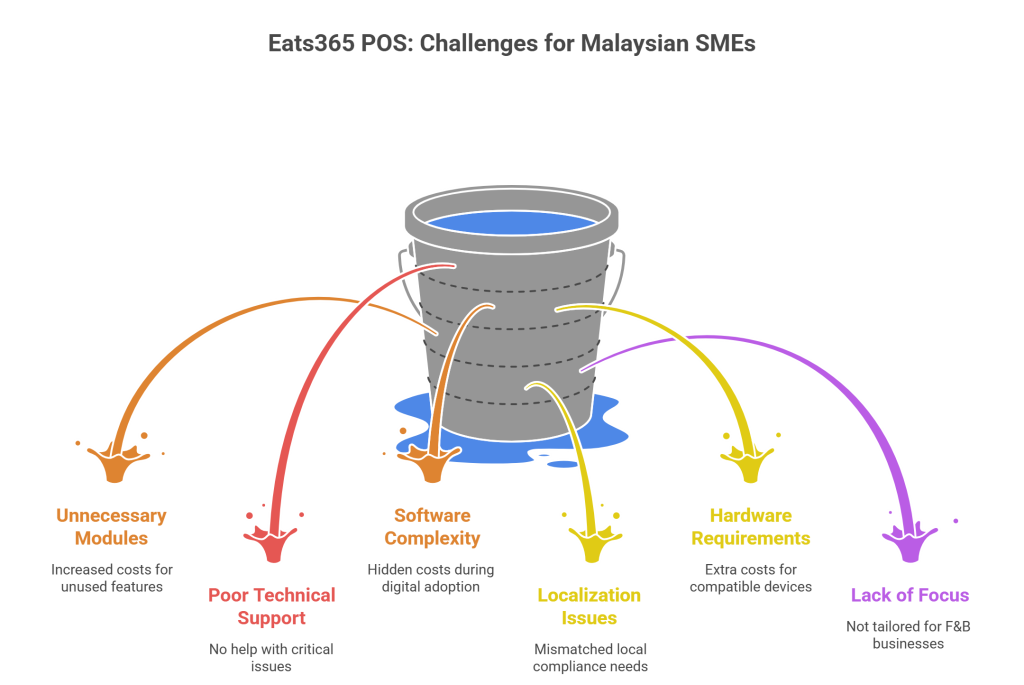 Eats365 POS: What Works and What Doesn’t