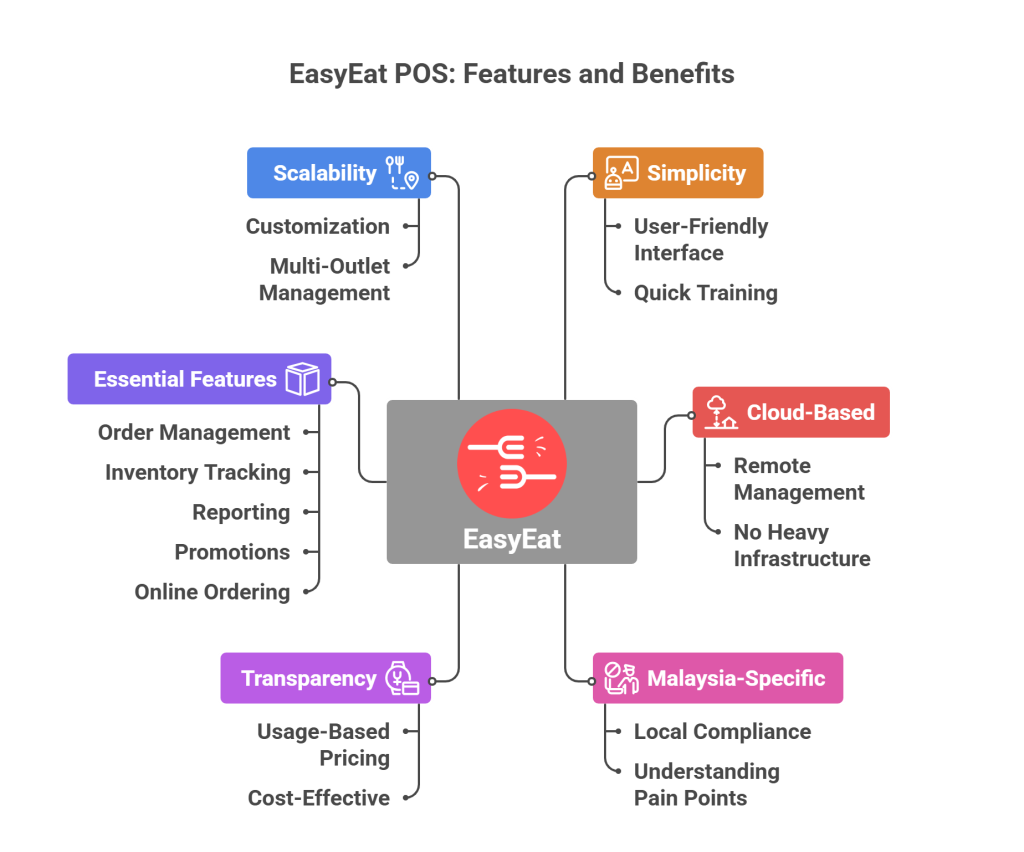 EasyEat POS: Why It Fits Better for F&B in Malaysia