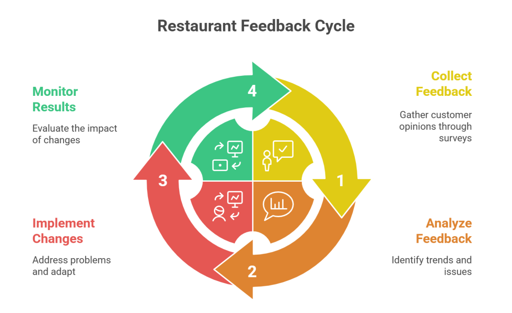 Why a Restaurant Survey Matters?