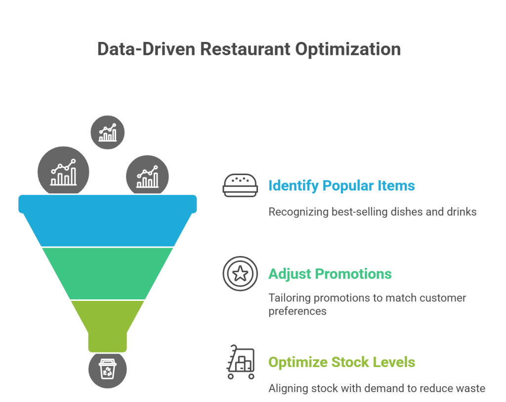 Take Data-Driven Decisions