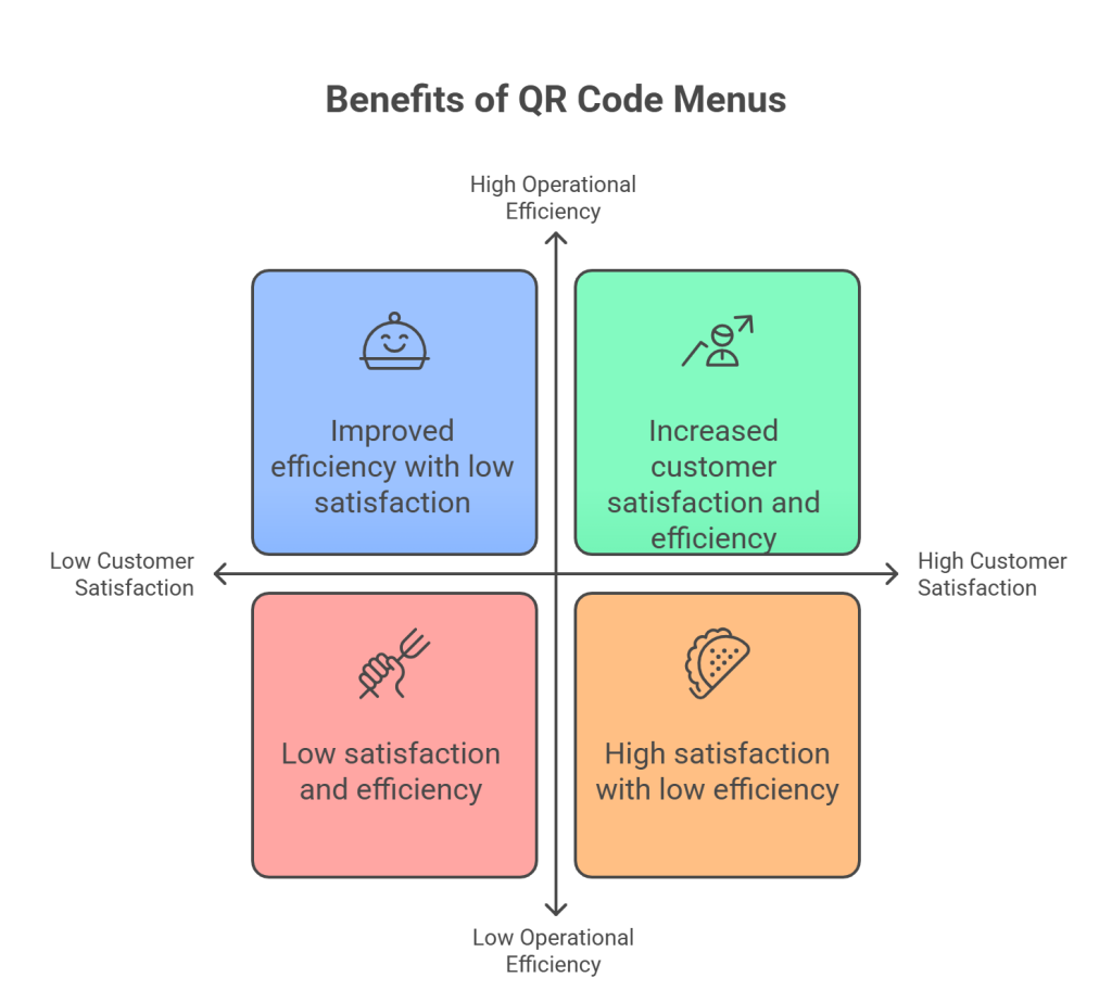 Benefits of using a QR Code Menu in a Restaurant