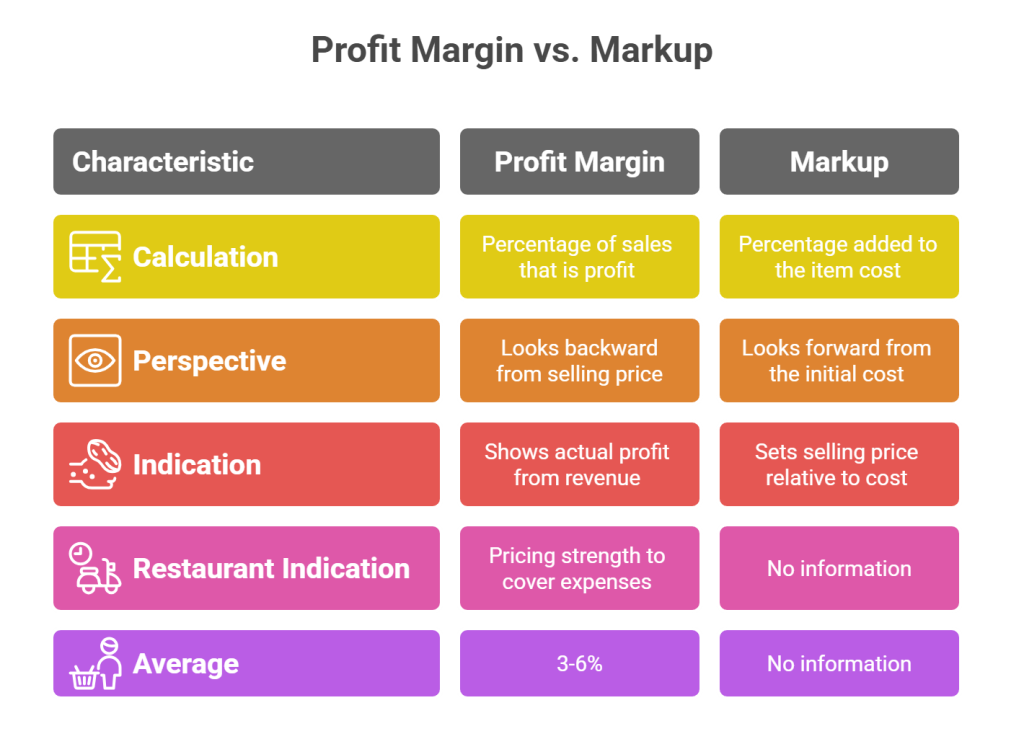 Difference Between Profit Margin and Markup?