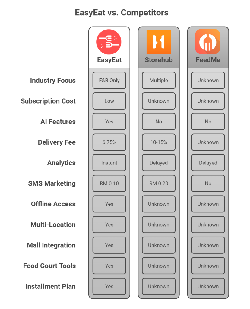Top 6 F&B POS Systems in Malaysia 2025: Which one is Best?
