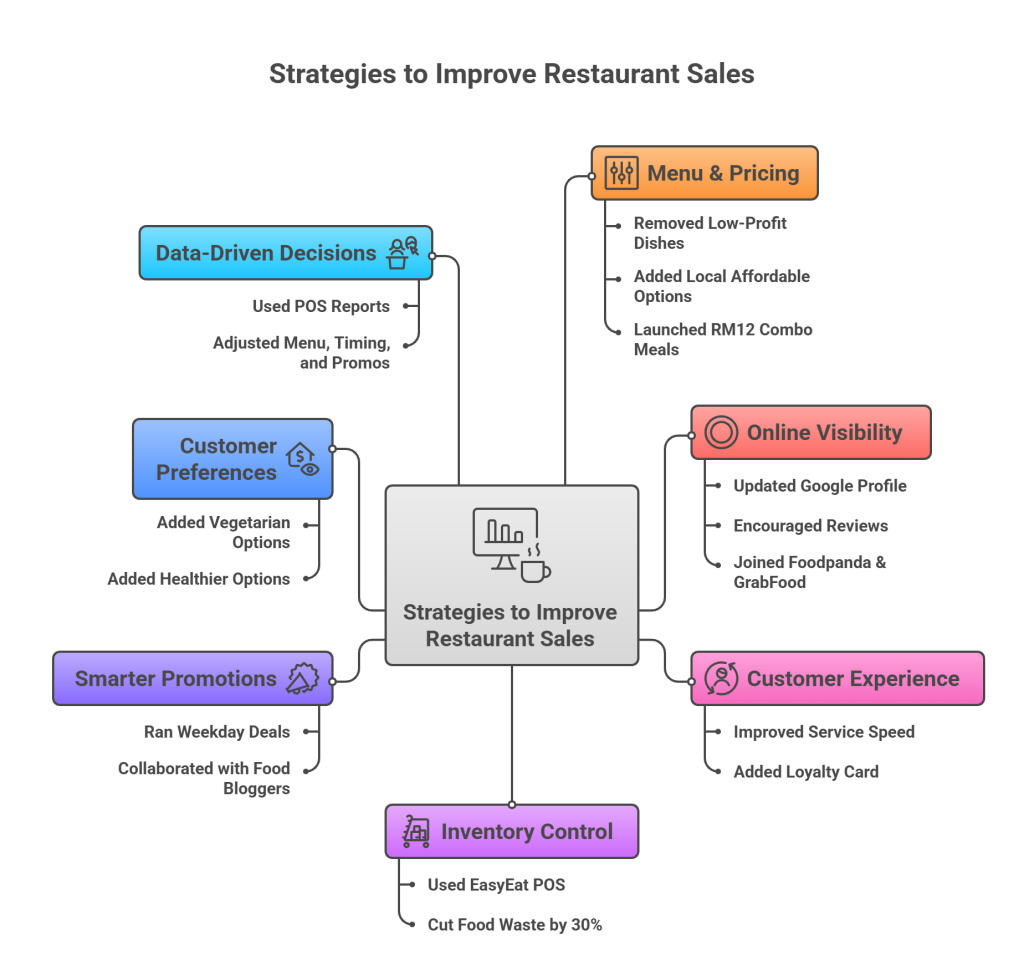 How I Would Deal With a Restaurant Slowdown